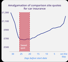Why compare car insurance quotes? Revealed Over 55 Of Car Insurance Quotes Are Obtained In The Week Before Renewal Wasting 100s