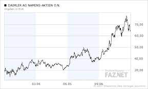 We are here for you Aktien Analyse Daimler Konnte 2008 Zu Den Besseren Dax Aktien Zahlen Aktien Faz