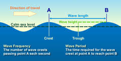 Noaas National Ocean Service Education Currents Waves