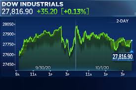 Dow Ekes Out Small Gain Amid Lingering Uncertainty On Stimulus Tech Rises In 2020 Stock Market Dow Stock Market Futures