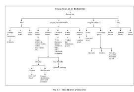 Ncert 12 Human Geography Chap 6 Secondary Activities My Blog