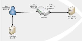 It is a lightweight adc made for containerized microservices architecture. Citrix Microsoft How Load Balancing And Routing Works In Netscaler