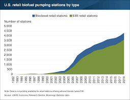 Usda Ers Chart Detail