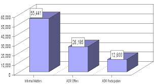 Settlements And The Use Of Adr In The Federal Sector Eeo