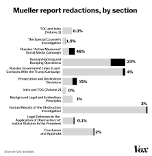 The Mueller Report Redactions Explained In 4 Charts Vox
