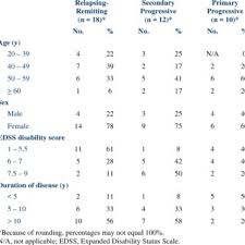 Categories of MS by Age, Sex, EDSS, and Disease Duration.