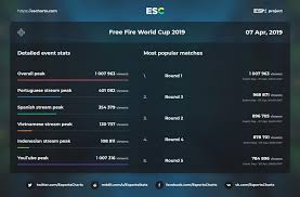 12 tim dari berbagai negara yang akan bertarung memperebutkan gelar juara free fire world cup 2019. Free Fire World Cup Jadi Turnamen Battle Royale Dengan Penonton Terbanyak