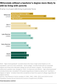 How Millennials Compare With Prior Generations Pew