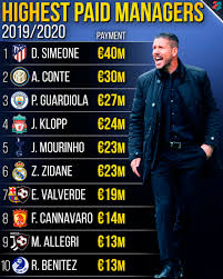 Jose mourinho is the highest paid football manager as of 2011, according to france football magazine.the real madrid manager topped the managers' rich list with an income of €13.5 million. 22bet On Twitter The Richest Coaches In Europe Right Now Football Fussball Soccer Diegosimeone Antonioconte Pepguardiola Jurgenklopp Josemourinho Zinedinezidane Valverde Cannavaro Allegri Benitez Richest Coach 22bet Https T Co