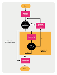 The token is circling the network in a very high speed. Csma Ca Isaac Computer Science