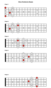 5 shapes of the minor pentatonic scale guitar lessons