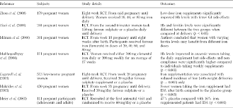 Help discovery dan learn ways to be healthy and get rid of ugly germs in this exclusive video from studies weekly. Iron Deficiency Anaemia In Pregnancy What Are The Solutions Emerald Insight