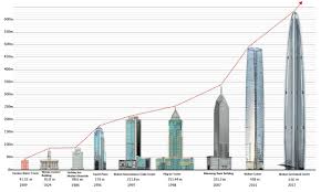 It's the second supertall skyscraper built in wuhan. List Of Tallest Buildings In Wuhan Wikipedia