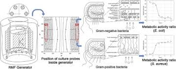 The Analysis Of Rotating Magnetic Field As A Trigger Of Gram