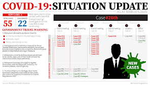 An outlier to the 11 issues may be the lynas rare earth refinery in kuantan, pahang, with the majority or 61 per cent being neutral on how the government was handling it, while 12.3 per cent were satisfied with the government's actions and 26.7 per cent being unsatisfied. Covid 19 Case No 26 Issues Statement To Explain What Happened The Edge Markets