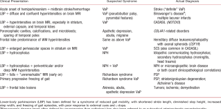 Abulia can refer to the kind of generalized indecision that makes it impossible to choose what flavor ice cream you want, though it was created to name a severe medical disorder that can render a person. Most Common Causes Of The Syndrome Of Lower Body Parkinsonism Most Download Table