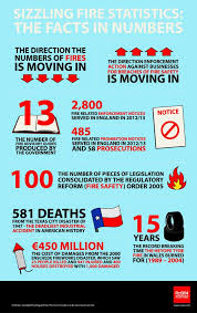 Another Brilliant Graphic From Rospasafeatwork Today S Graphic Covers Some Interesting Fire Statistics Fire Safety Health And Safety Fire Safety Certificate