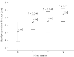 head progression distance in prolonged second stage of labor