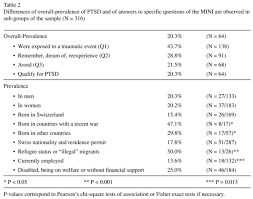 Screening For Post Traumatic Stress Disorder Ptsd In A