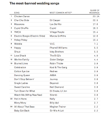 Artist · 7.3k monthly listeners. The Most Romantic Wedding Songs Of All Time Wedding Reception Song List For Dj