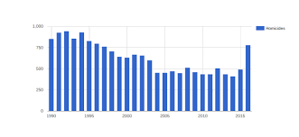 Chicago Homicides By Year 1990 2016 Chart Brian