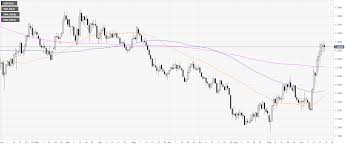 gbp usd technical analysis cable holds above 1 2900 handle