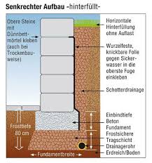 Freistehend Oder Stutzend Fundamente Fur Gartenmauern Gartenmauern Steinmauer Garten Garten