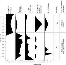 Log base 2, also known as the binary logarithm, is the logarithm to the base 2. Holocene Sedimentology And Coastal Geomorphology Of Zakynthos Island Ionian Sea A History Of A Divided Mediterranean Island Sciencedirect