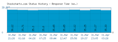 Stockcharts Com Is Stock Charts Down Right Now