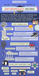 12 Jobs For Anthropology Majors The University Network Anthropology Major Anthropology Anthropology Degree
