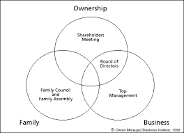 organizing the family run business hbs working knowledge