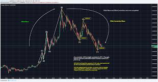 Xvg Current Wave And Market Prediction For Bittrex Xvgbtc By