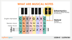 For example if you played the note in between f and g you could call it f# or gb or more obscurely e## or abbb. What Are The Musical Notes And Different Types Of Musical Note