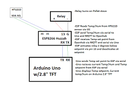 Mqtt is a protocol to transfer messages between devices that are connected to a lan. Esp8266 Arduino Mqtt Temperature
