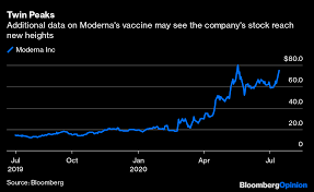 That makes moderna bigger than several biopharmaceutical companies with higher. Moderna Vaccine News Is Good But Market Moving Good
