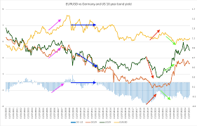 ECB's Future Interest Rate Cuts and EUR/USD Trading
