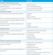 A Checklist For Your Digital Workplace Roadmap Digital Strategy Roadmap Digital
