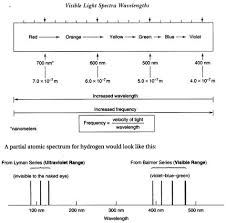 Sat Chemistry Atomic Structure And The Periodic Table Of The Elements Atomic Structure 67 1 Chemistry Periodic Table Of The Elements Bohr Model