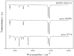 Atr Ftir Spectra For Eva Hdpe And The Blend Of Hdpe 20eva