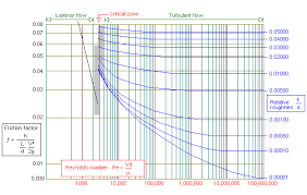 pipe flow 3d pressure drop theory