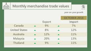 The numbers of hours difference between the time zones. Wto On Twitter More October Trade Data This Time From Canada Usa Australia Malaysia And Thailand For The Full Table With Our Monthly Merchandise Trade Values Https T Co Hrrinaybbq Wtostats Datafriday Https T Co Awxexpsawp