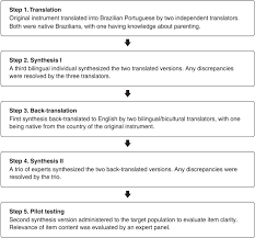 There's so much parenting advice out there, and it can be hard to know how to weed out the good from the bad. Scielo Brasil Cross Cultural Adaptation Validity And Reliability Of The Parenting Styles And Dimensions Questionnaire Short Version Psdq For Use In Brazil Cross Cultural Adaptation Validity And Reliability Of The Parenting