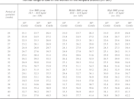 table 6 from symphysis pubis fundal height charts to assess