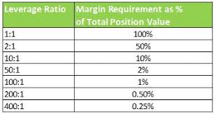 what is leverage in forex expert education forextips