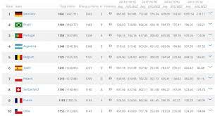 Turkey S National Team Moves Up Turkish Football News