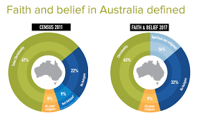 In an optional question on the 2016 census, 52.2% of the australian population declared some variety of christianity. Ways Religion Is Viewed In Australian Society Religion Life Atar Unit 3 Ways Religion Is Viewed In Society Mcc Library At Mandurah Catholic College