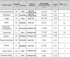The best gold stocks list for 2020. World Top 10 Gold Mining Companies List 2019 Jxsc Machine