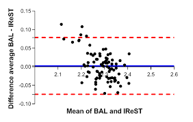 5 bland altman plot for reading speed in log standard