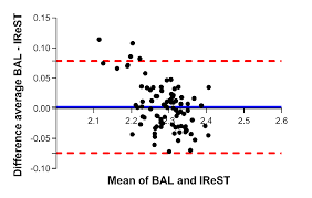 5 Bland Altman Plot For Reading Speed In Log Standard