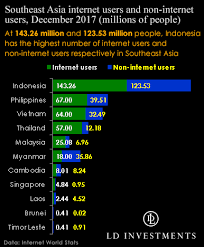 The popularity of social networking sites (snss) such as facebook was made possible by the improved internet backbone, increase in internet. Southeast Asia E Commerce Opportunity And Optimism Abound Ld Investments